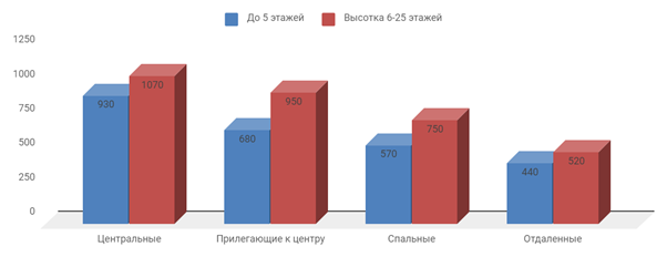 Диаграмма 1 Предложение на рынке по количеству комнат за октябрь 2019 г.