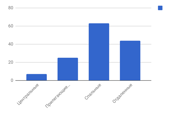Диаграмма 4 Предложения по районам за октябрь 2019 г.,%