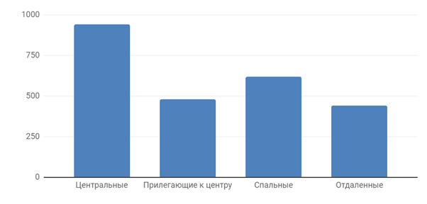 Диаграмма 5 Средняя цена за м2 по районам, долл. США
