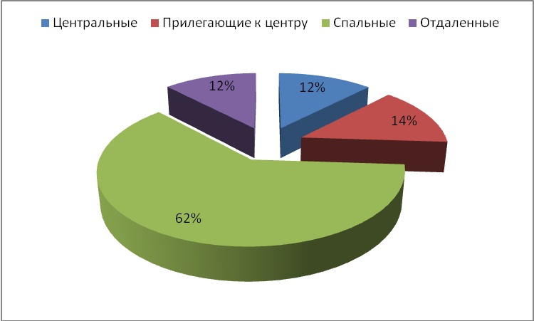 Диаграмма 2 Диаграмма 2. – Предложение на рынке по районам за октябрь 2015 г.