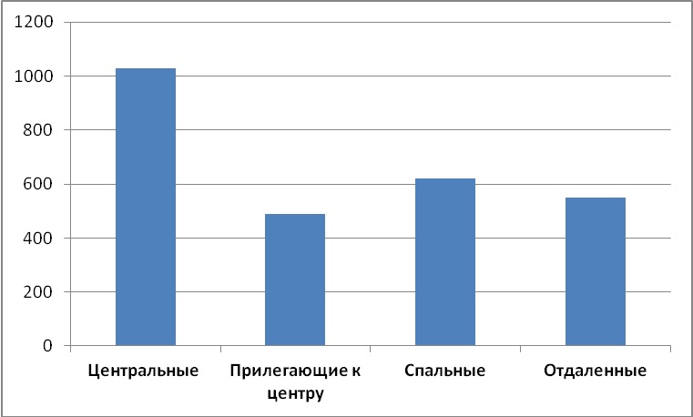 Диаграмма 5 Средняя цена за м2 по районам, долл. США