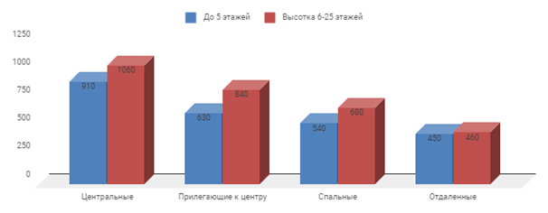 Диаграмма 1 Предложение на рынке по количеству комнат за сентябрь 2017 г.