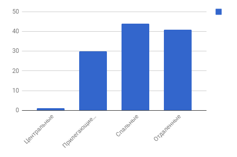 Диаграмма 4 Предложения по районам за сентябрь 2017 г.,%