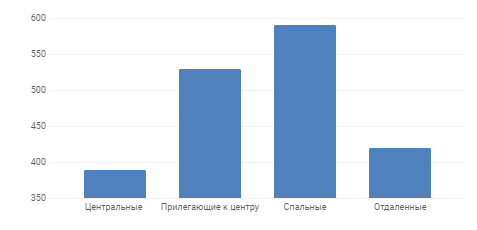 Диаграмма 5 Средняя цена за м2 по районам, долл. США