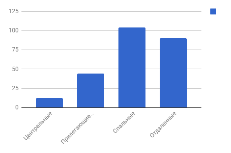 Диаграмма 4 Предложения по районам за сентябрь 2018 г.,%