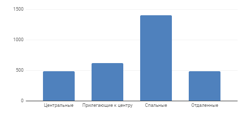Диаграмма 5 Средняя цена за м2 по районам, долл. США