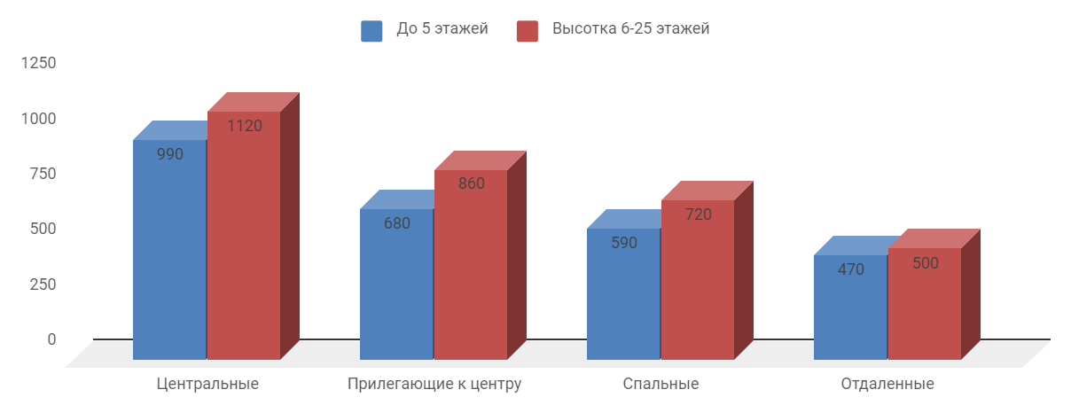 Диаграмма 1 Предложение на рынке по количеству комнат за сентябрь 2019 г.