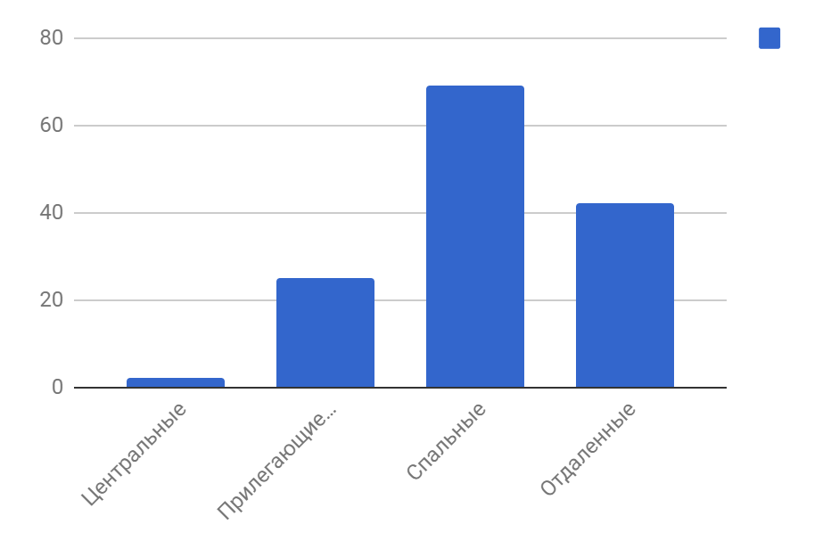 Диаграмма 4 Предложения по районам за сентябрь 2019 г.,%