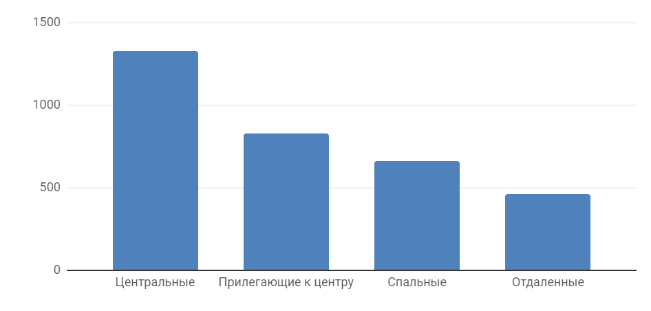 Диаграмма 5 Средняя цена за м2 по районам, долл. США