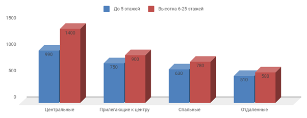 Диаграмма 1 Предложение на рынке по количеству комнат за сентябрь 2020 г.