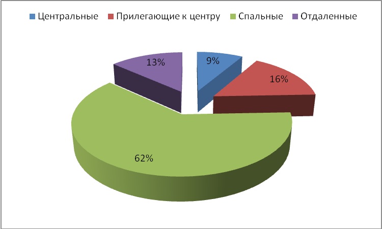 Диаграмма 2 Диаграмма 2. – Предложение на рынке по районам за сентябрь 2015 г.