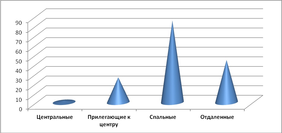 Диаграмма 4 Предложения по районам за сентябрь 2015 г.,%