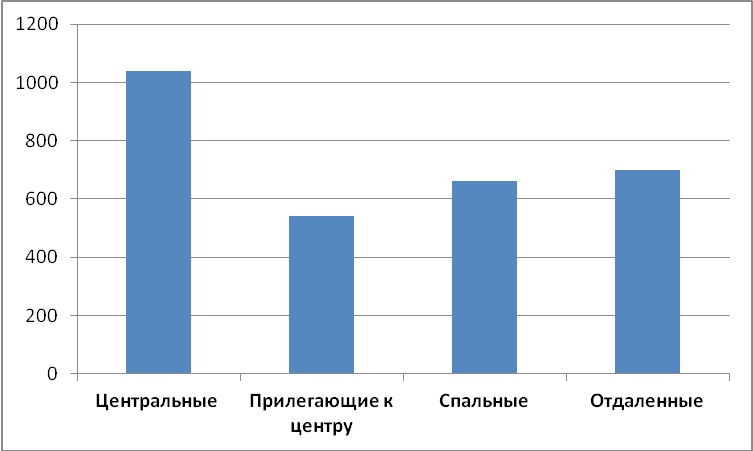 Диаграмма 5 Средняя цена за м2 по районам, долл. США